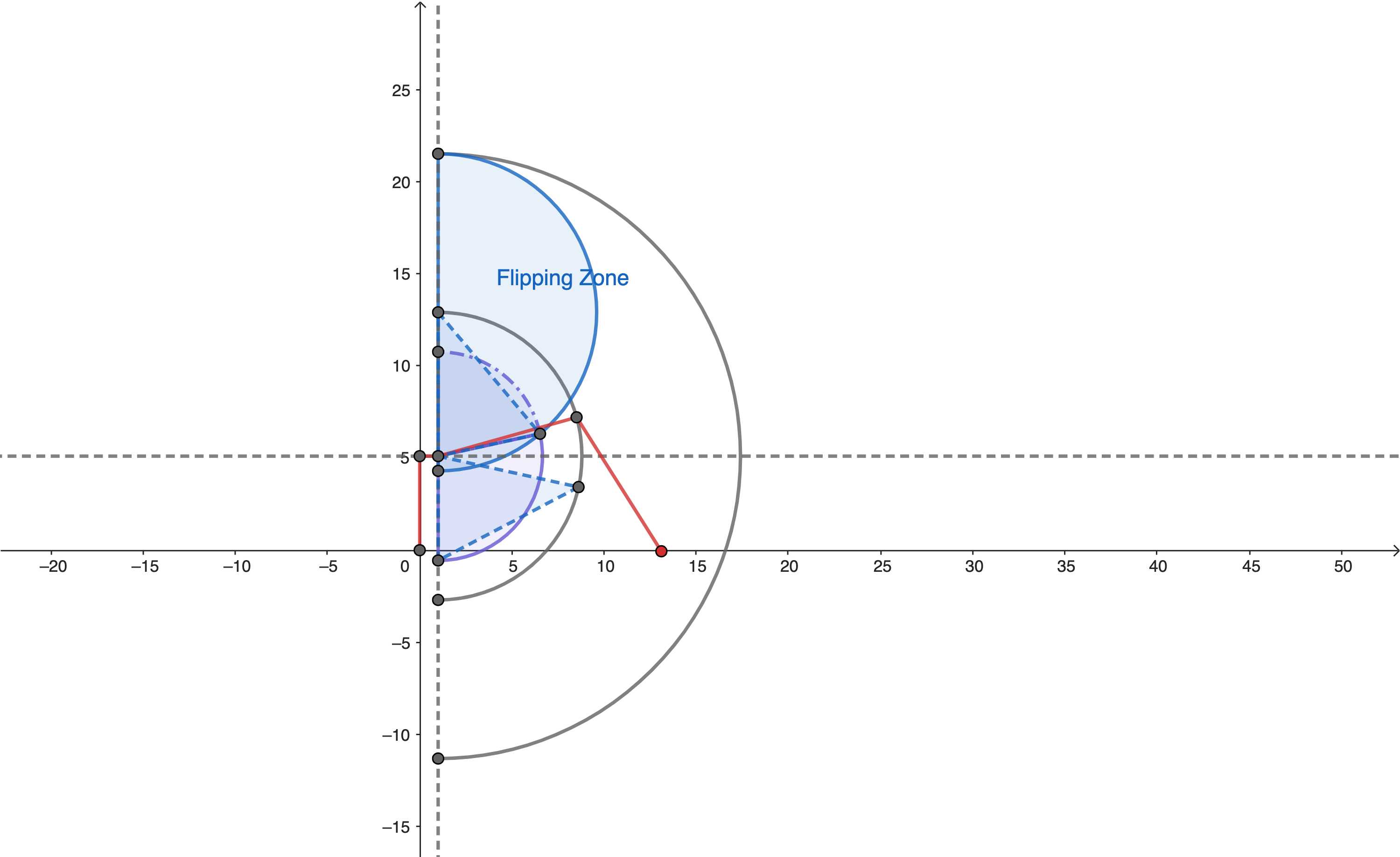 Feasible Regions of Robotic Foot Tips